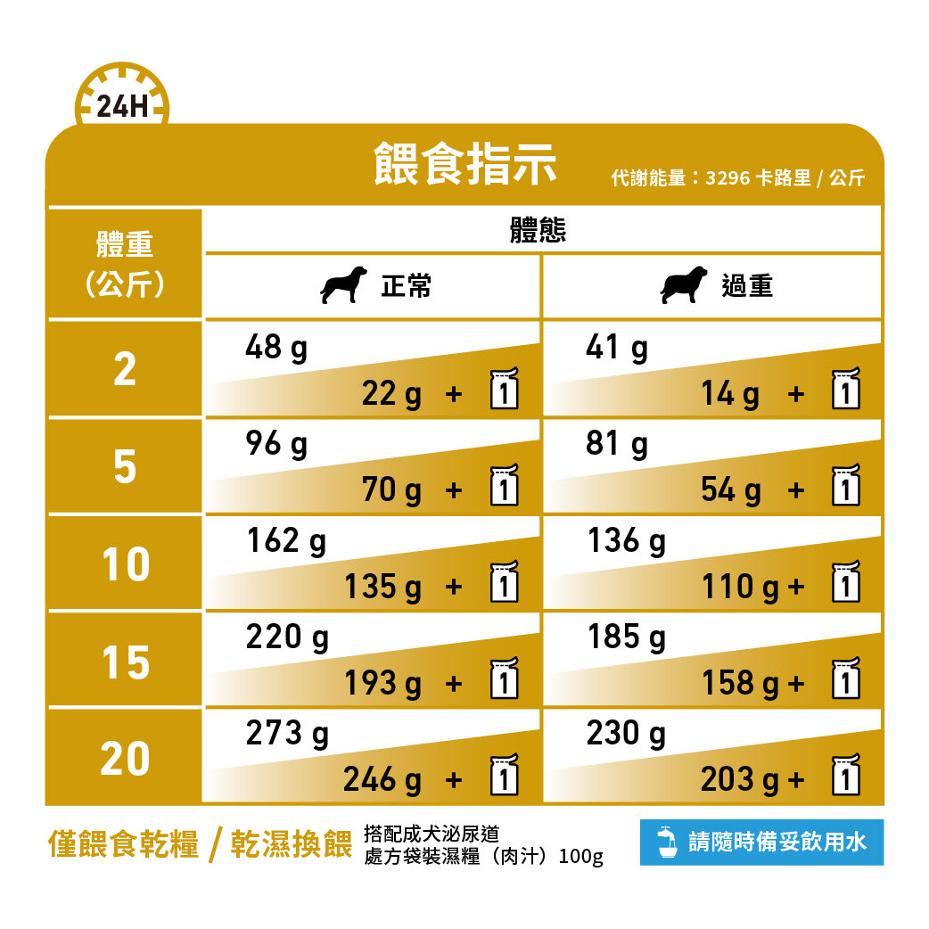 Royal Canin - VHN Dog Urinary Moderate Calorie 成犬低卡路里泌尿道配方處方糧