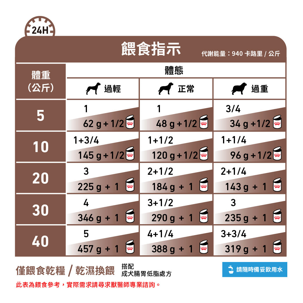 Royal Canin - VHN Dog GastroIntestinal Low Fat 成犬腸胃低脂處方濕糧罐頭420g