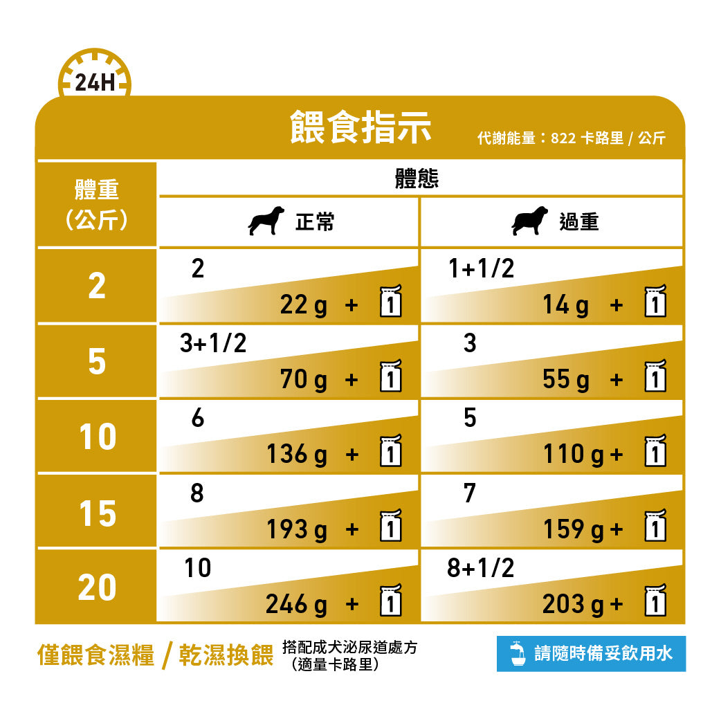 Royal Canin - VHN Dog Urinary Moderate Calorie 成犬泌尿道處方濕糧100g