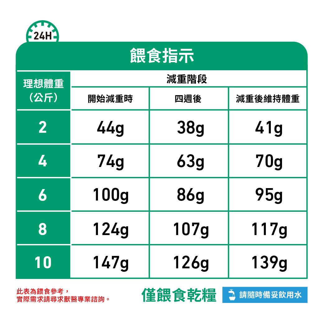 Royal Canin - VHN Satiety Support Small Dog 小型成犬飽足感處方糧