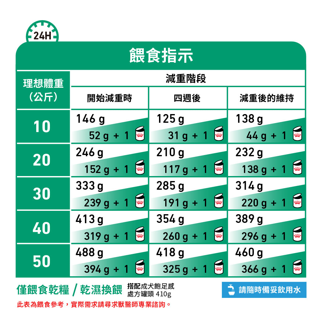 Royal Canin - VHN Dog Satiety Support 成犬飽足感體重控制處方