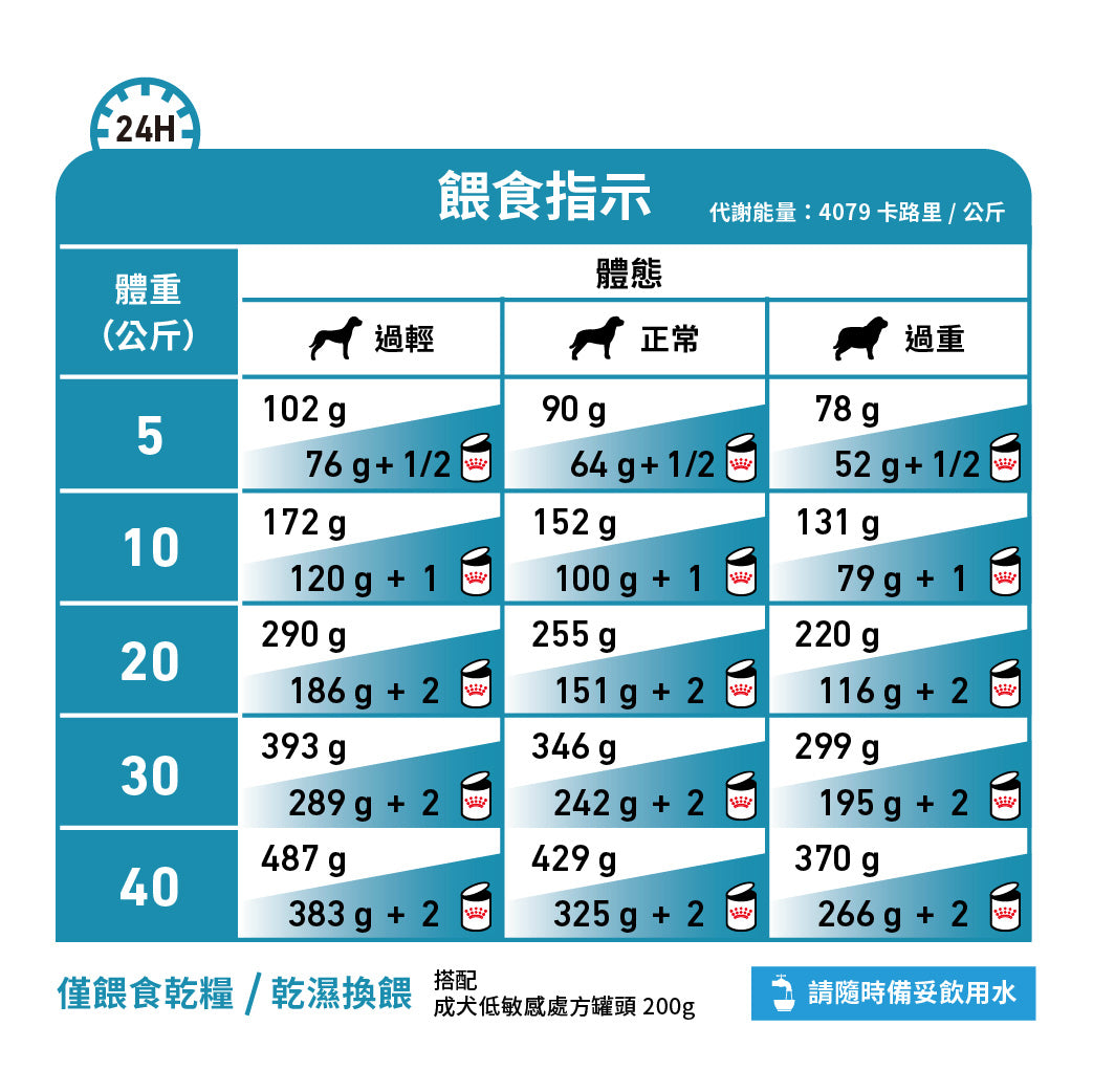 Royal Canin - VHN Dog Hypoallergenic成犬低敏感處方糧