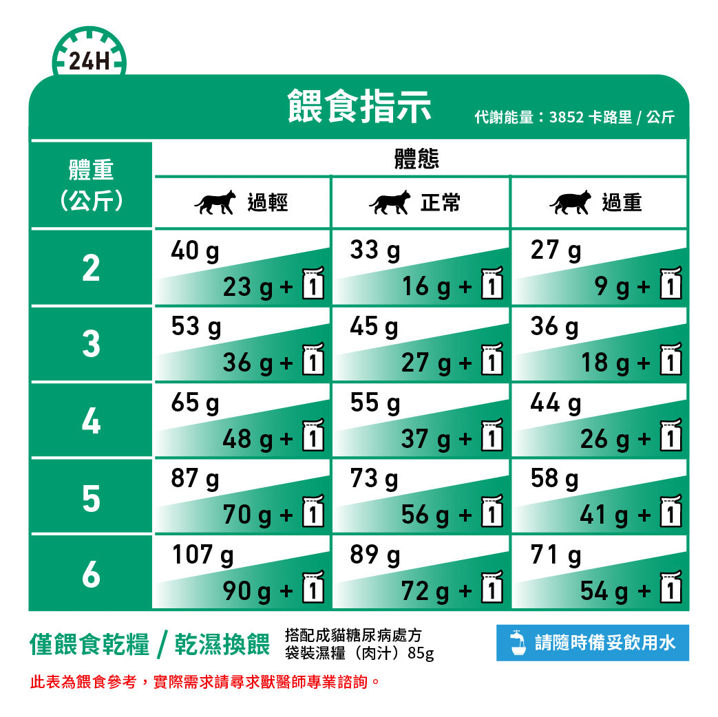 Royal Canin - VHN Cat Diabetic 成貓糖尿病處方糧1.5kg