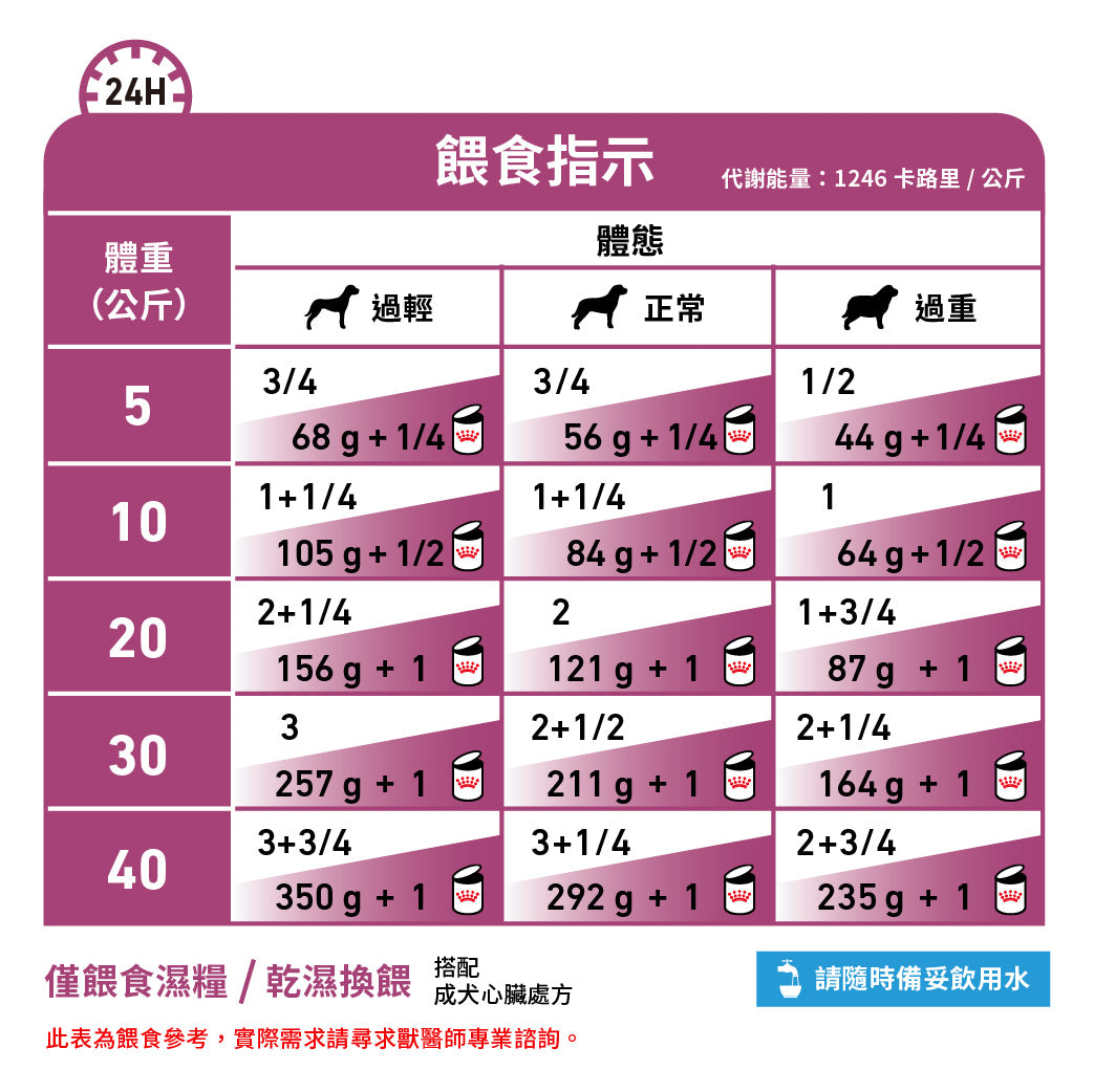Royal Canin - VHN Dog Cardiac 犬隻心臟處方濕糧410g
