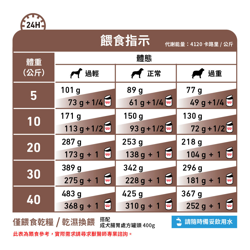 Royal Canin - VHN Dog GastroIntestinal 成犬腸胃處方糧