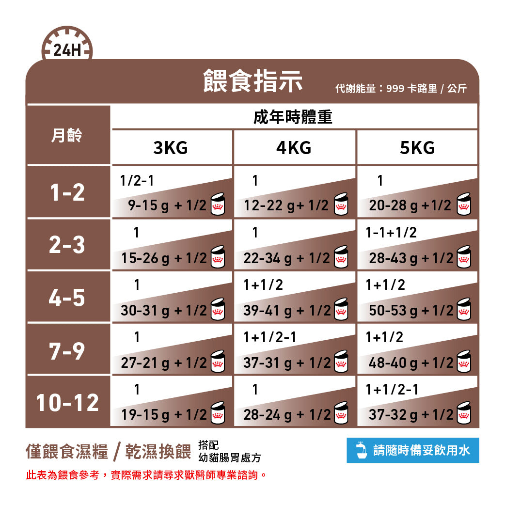 Royal Canin - VHN Cat GastroIntestinal Kitten Mousse 幼貓腸胃處方濕糧罐頭195g