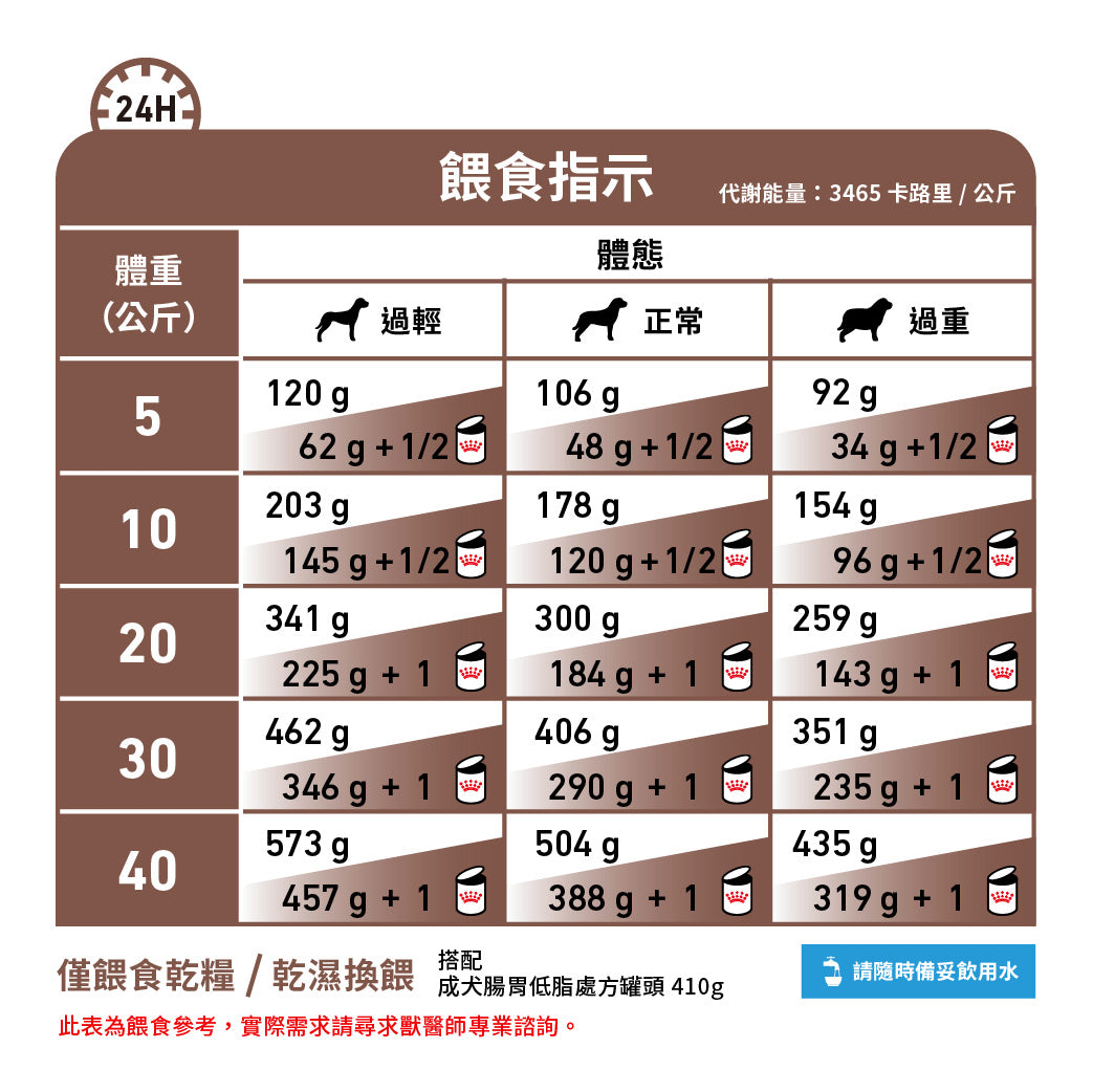 Royal Canin - VHN Dog GastroIntestinal Low Fat 成犬腸胃低脂處方糧
