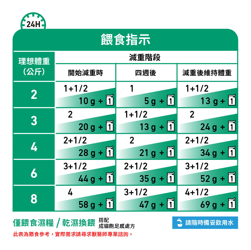 Royal Canin - VHN Cat Satiety Support 成貓飽足感處方濕糧