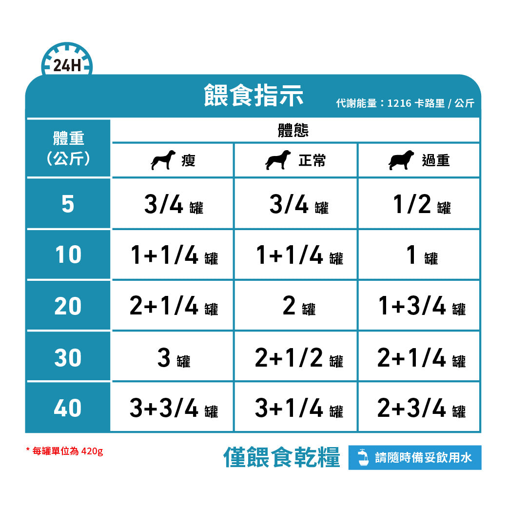 Royal Canin - VHN Dog Sensitivity Control (Chicken)成犬過敏控制處方濕糧罐頭-雞肉410g